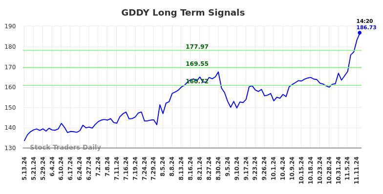 GDDY Long Term Analysis for November 12 2024