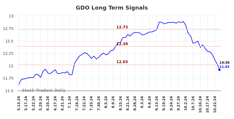 GDO Long Term Analysis for November 12 2024