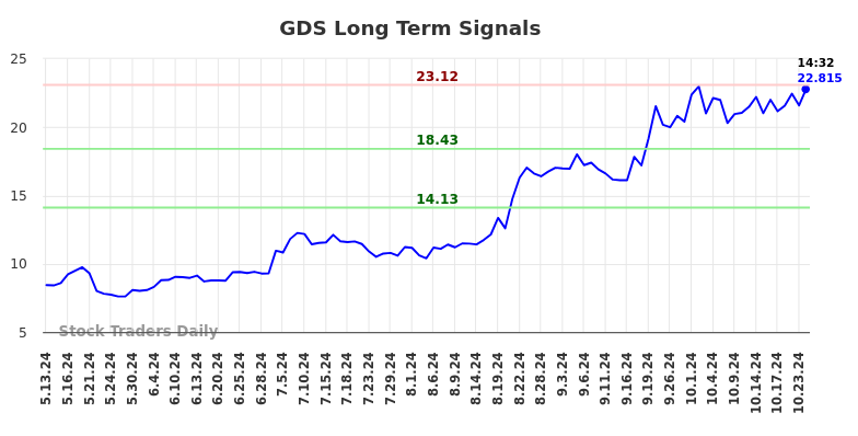 GDS Long Term Analysis for November 12 2024