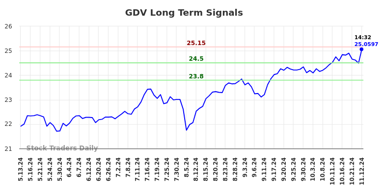 GDV Long Term Analysis for November 12 2024