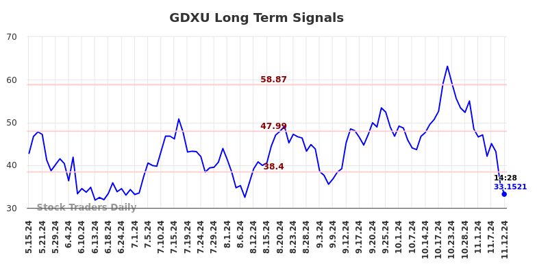 GDXU Long Term Analysis for November 12 2024