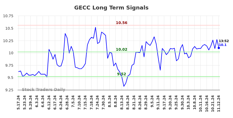 GECC Long Term Analysis for November 12 2024