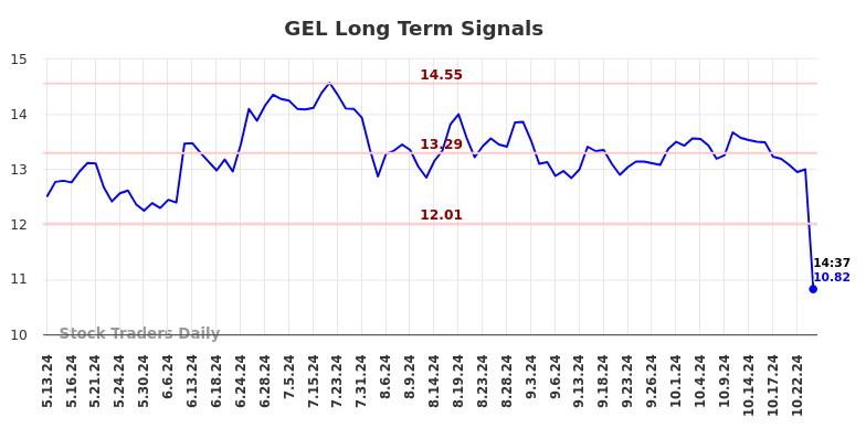 GEL Long Term Analysis for November 12 2024