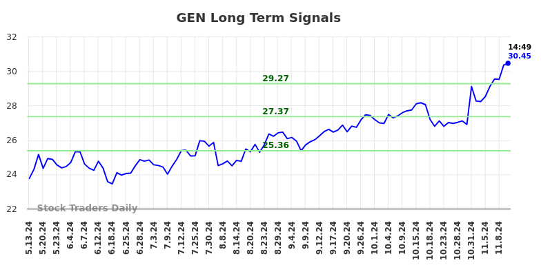 GEN Long Term Analysis for November 12 2024