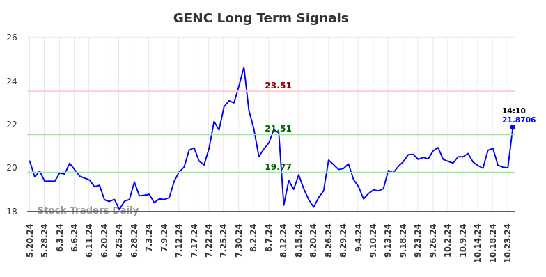 GENC Long Term Analysis for November 12 2024 GENC Long Term Analysis for November 12 2024