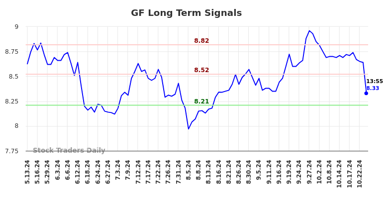 GF Long Term Analysis for November 12 2024