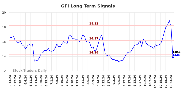 GFI Long Term Analysis for November 12 2024