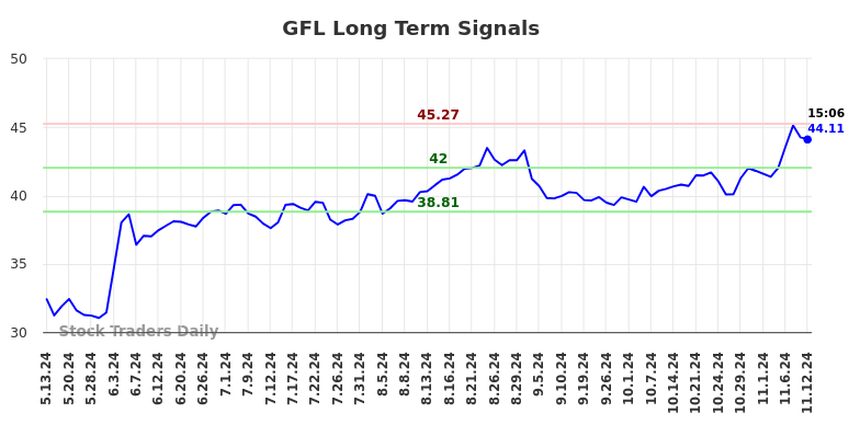 GFL Long Term Analysis for November 12 2024