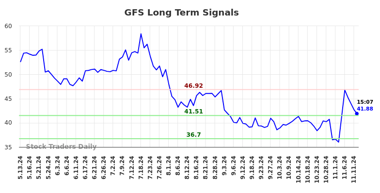 GFS Long Term Analysis for November 12 2024