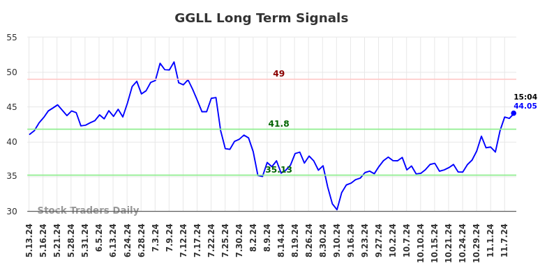 GGLL Long Term Analysis for November 12 2024