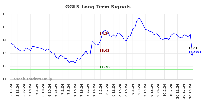 GGLS Long Term Analysis for November 12 2024