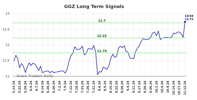 GGZ Long Term Analysis for November 12 2024