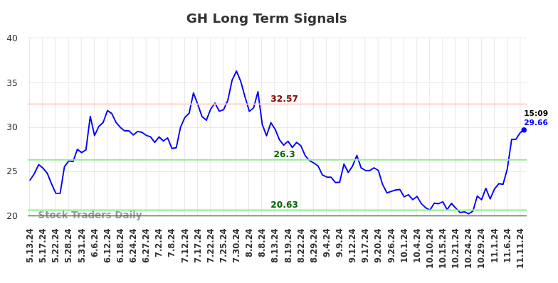 GH Long Term Analysis for November 12 2024