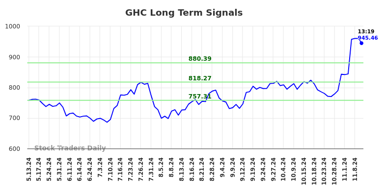 GHC Long Term Analysis for November 12 2024