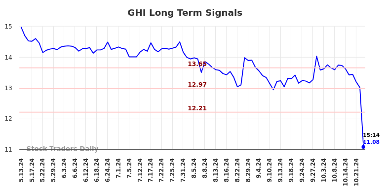 GHI Long Term Analysis for November 12 2024