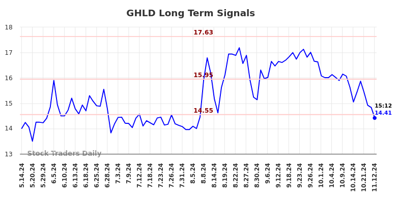 GHLD Long Term Analysis for November 12 2024