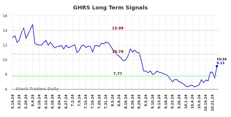 GHRS Long Term Analysis for November 12 2024