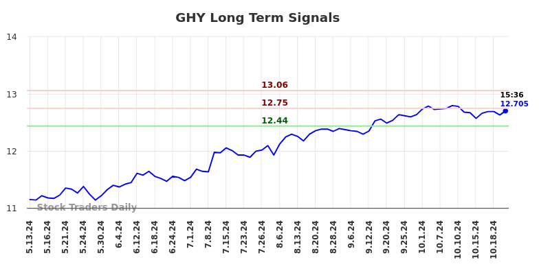 GHY Long Term Analysis for November 12 2024
