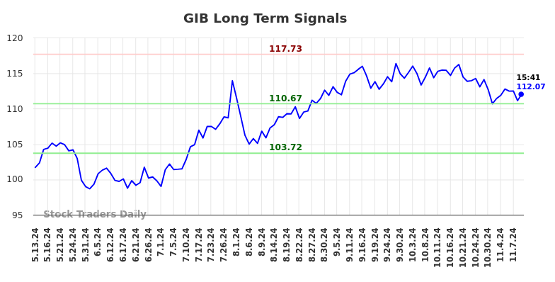 GIB Long Term Analysis for November 12 2024 GIB Long Term Analysis for November 12 2024
