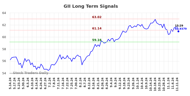 GII Long Term Analysis for November 12 2024