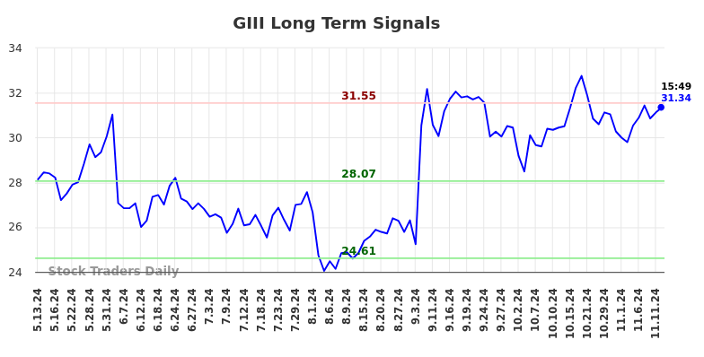 GIII Long Term Analysis for November 12 2024