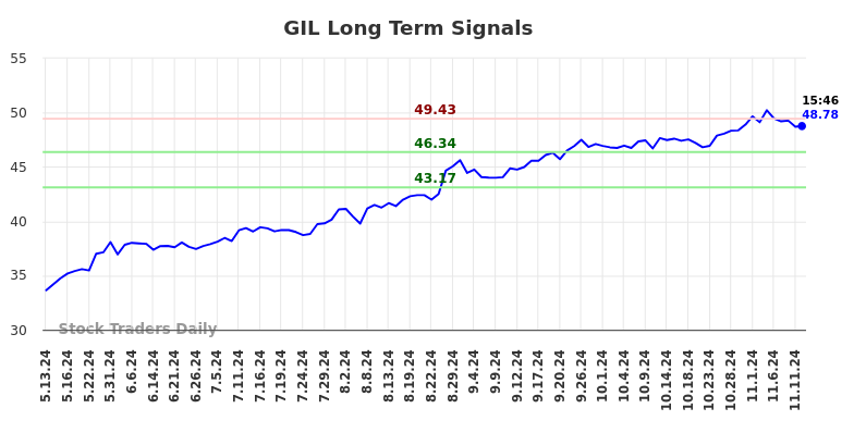 GIL Long Term Analysis for November 12 2024