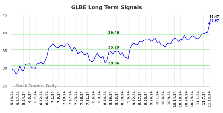 GLBE Long Term Analysis for November 12 2024