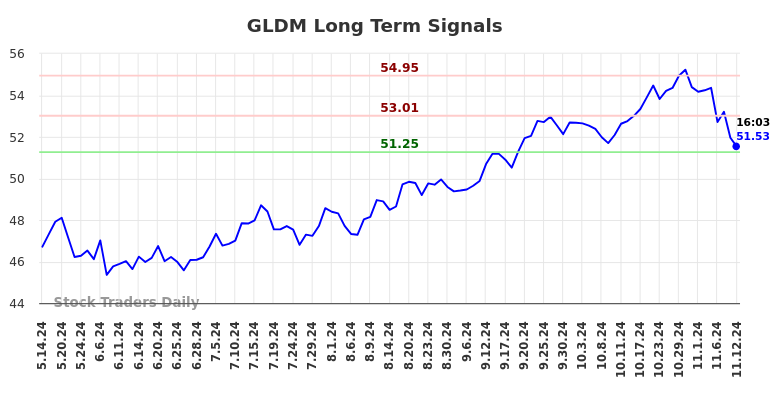 GLDM Long Term Analysis for November 12 2024