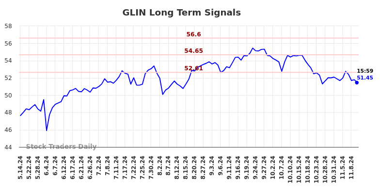 GLIN Long Term Analysis for November 12 2024