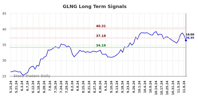 GLNG Long Term Analysis for November 12 2024