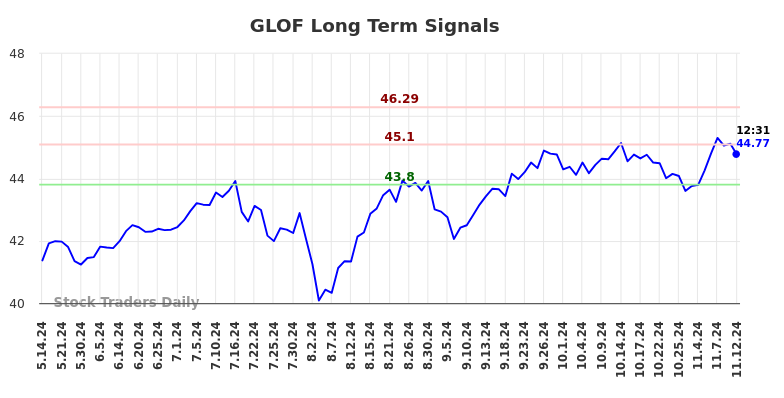 GLOF Long Term Analysis for November 12 2024