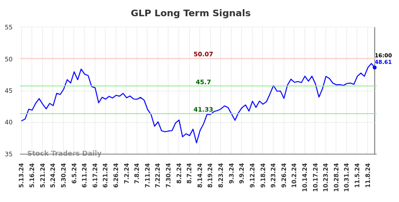 GLP Long Term Analysis for November 12 2024