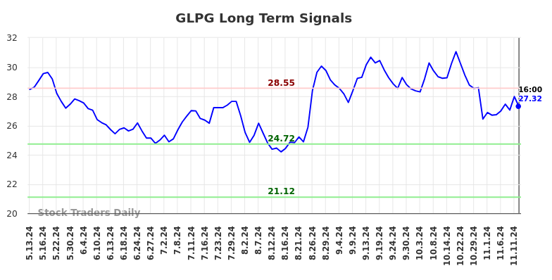 GLPG Long Term Analysis for November 12 2024