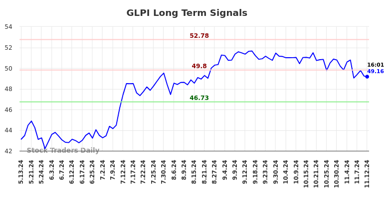 GLPI Long Term Analysis for November 12 2024