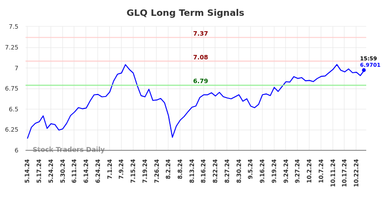 GLQ Long Term Analysis for November 12 2024