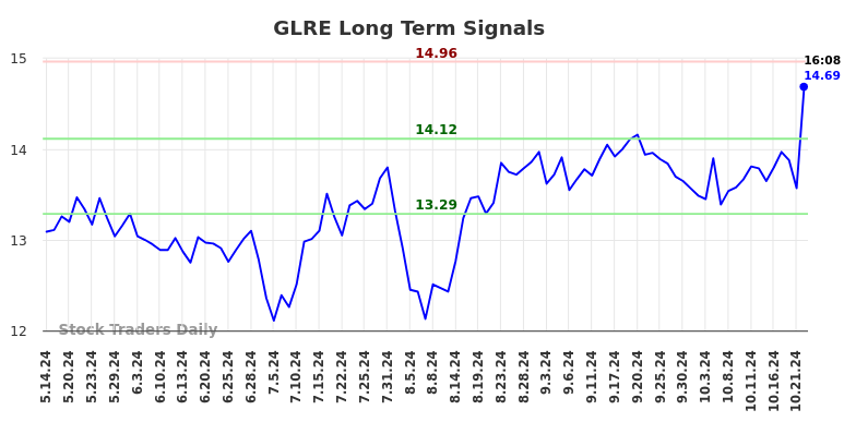 GLRE Long Term Analysis for November 12 2024