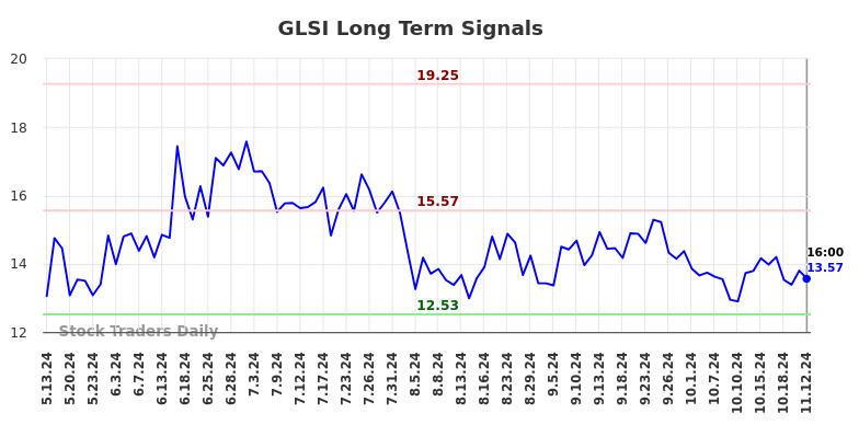 GLSI Long Term Analysis for November 12 2024