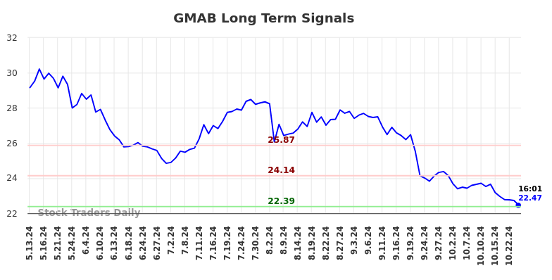 GMAB Long Term Analysis for November 12 2024