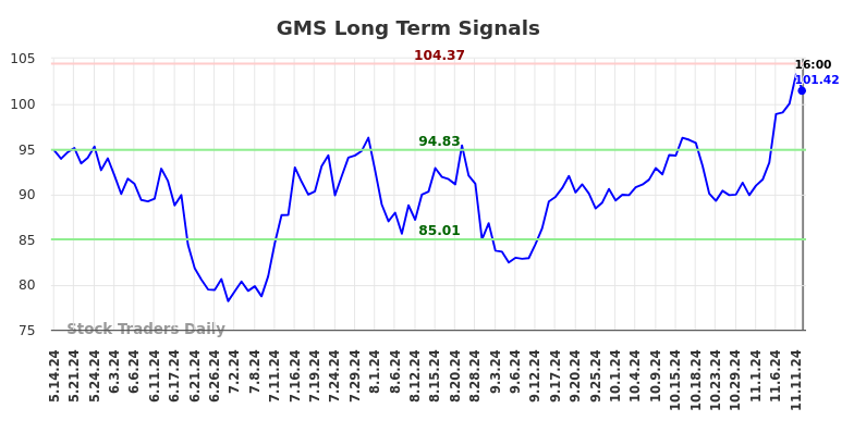 GMS Long Term Analysis for November 12 2024