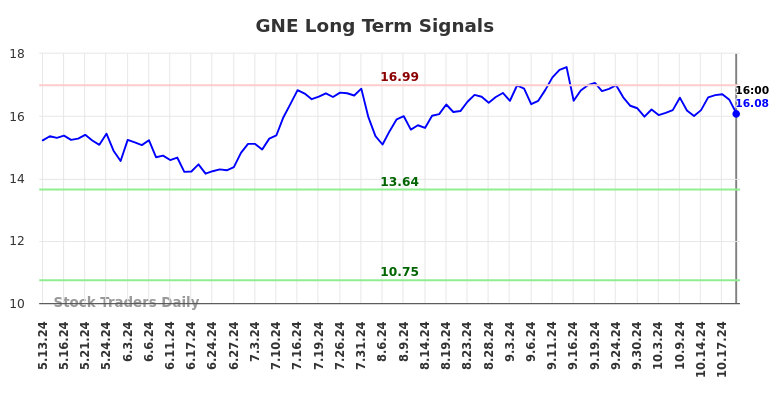 GNE Long Term Analysis for November 12 2024