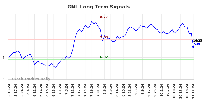 GNL Long Term Analysis for November 12 2024