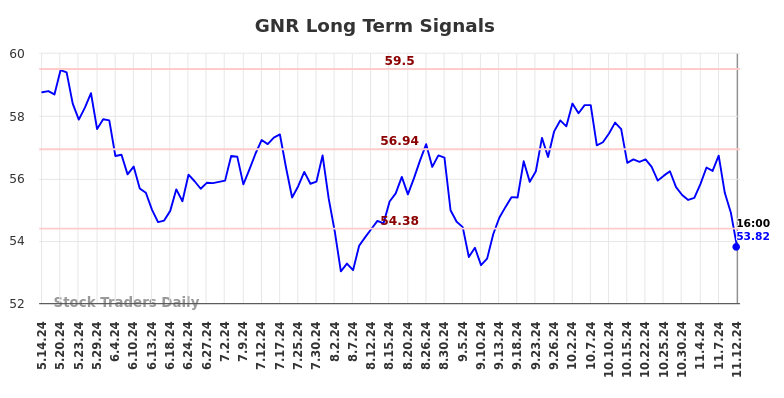 GNR Long Term Analysis for November 12 2024