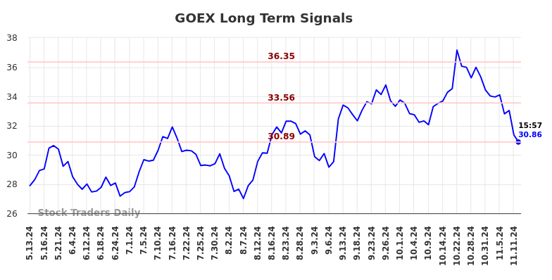 GOEX Long Term Analysis for November 12 2024