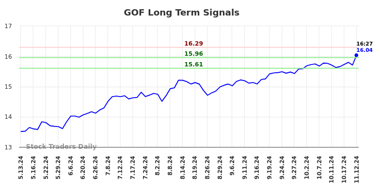 GOF Long Term Analysis for November 12 2024