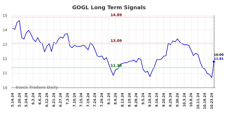 GOGL Long Term Analysis for November 12 2024