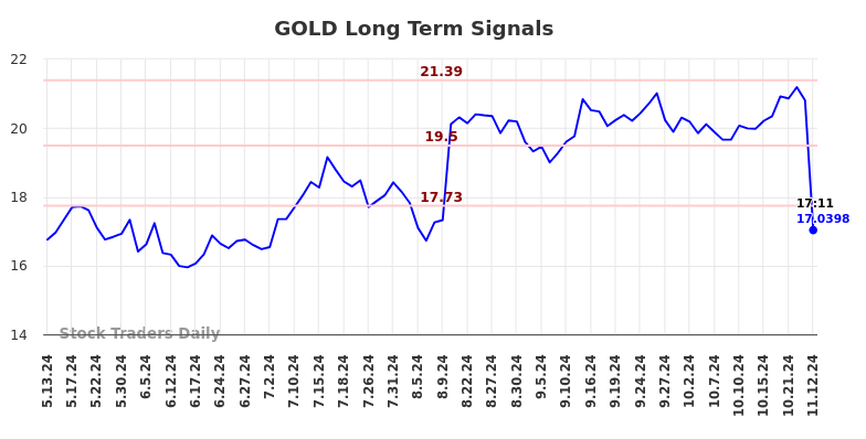 GOLD Long Term Analysis for November 12 2024