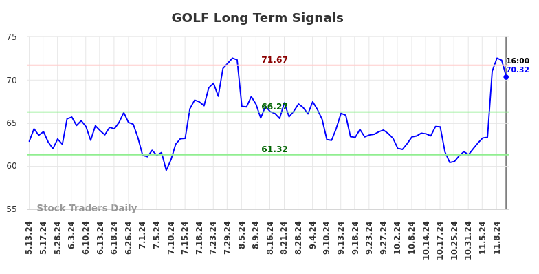 GOLF Long Term Analysis for November 12 2024