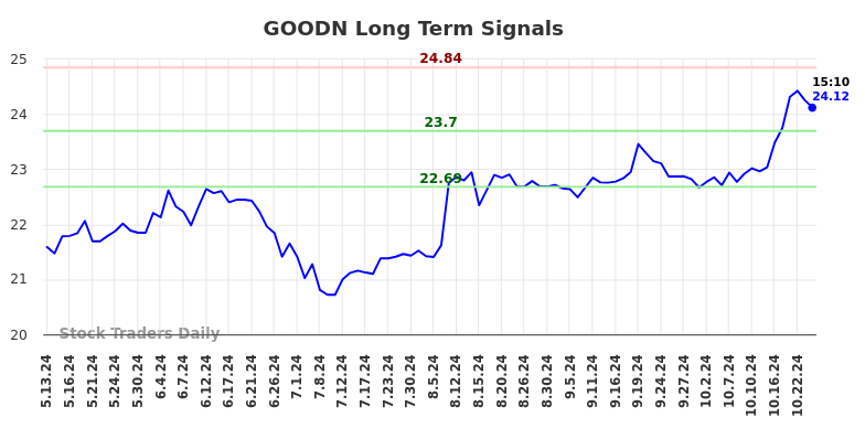 GOODN Long Term Analysis for November 12 2024