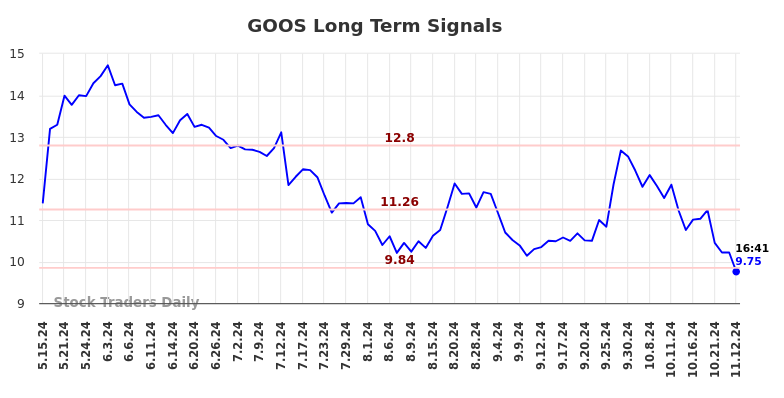 GOOS Long Term Analysis for November 12 2024