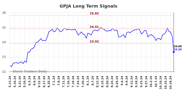 GPJA Long Term Analysis for November 12 2024